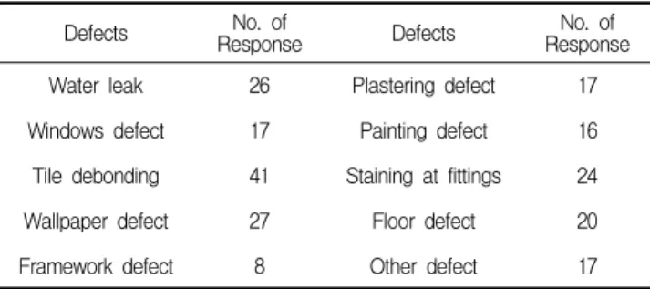 Table  4.  Frequency  of  defects
