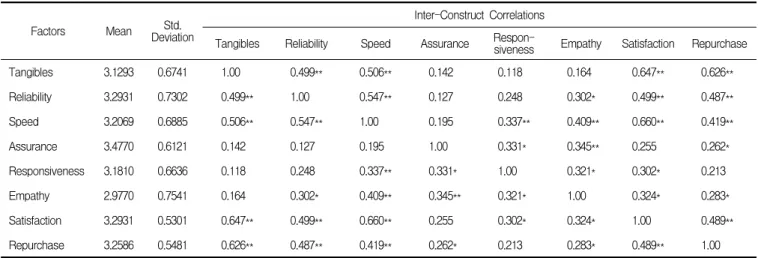 Table  6.  Factor  analysis  of  service  quality