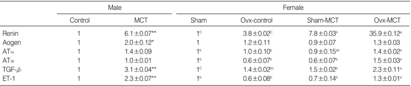 Table 2. Ratios of the densitometry readings of the RT-PCR amplification of renin, angiotensinogen (Aogen), angiotensin II receptor subtypes AT 1A , AT 1B , TGF- 1 and endothelin-1 and GAPDH mRNAs in the right ventricle from the control and monocrotaline  