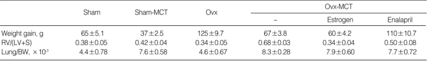 Fig. 2. Light microscopic findings of the lung tissues of the sham-operated (A) or the ovariectomized (Ovx) female rats (B) treated with or without monocrotaline (MCT)