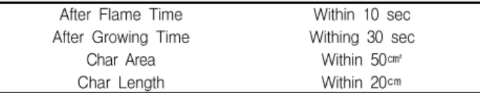 Table  2.  Standards  of  Wood  Flame  Resistant  Performance After  Flame  Time Within  10  sec After  Growing  Time Withing  30  sec