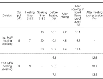 Table  8.  Water  Content  and  Temperature  Change  After  2 nd Microwave  Heating Specimen  Volume (㎤) Output (㎾)