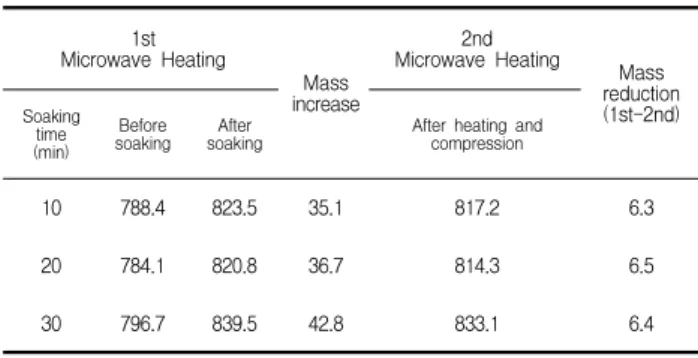 Figure  7.  Mass  Change  After  1 st and2 nd MicrowaveHeating