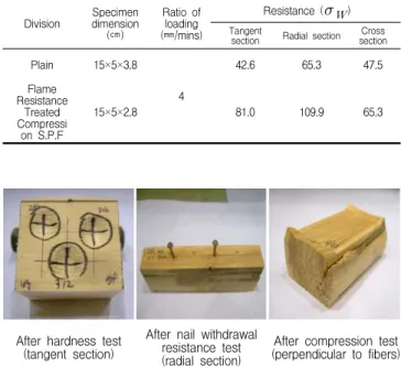 Table  13.  Nail  Withdrawal  Resistance  Test  Result  of  Flame  Resistance  Treated  Compressed  S.P.F.