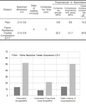 Table  14.  Result  of  Compression  Test  of  Flame  Resistance  Treated  Compressed  S.P.F