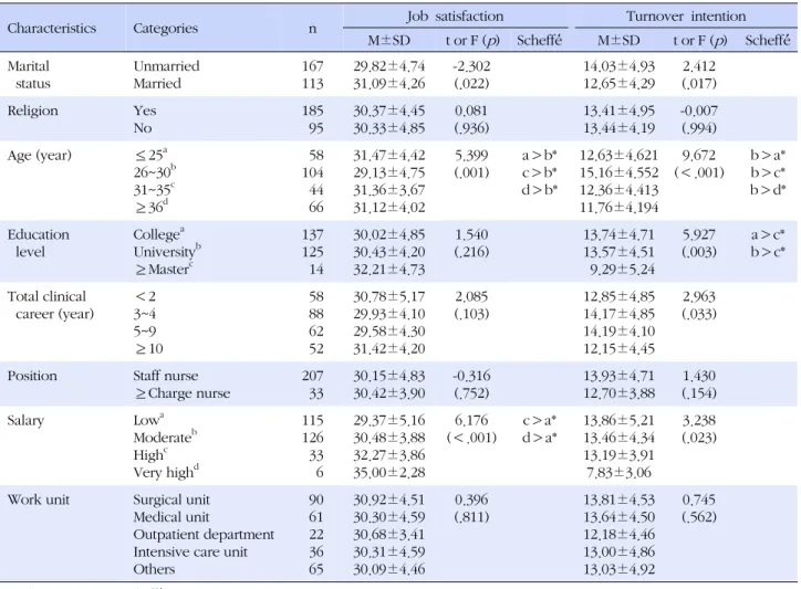 Table 1. Differences in Job Satisfaction and Turnover Intention according General Characteristics of the Participants (N=286)