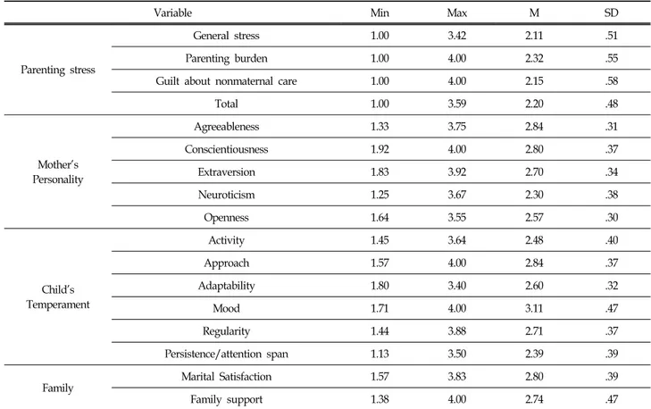 Table  2.  Descriptive  Statistics  of  Analytical  Variables