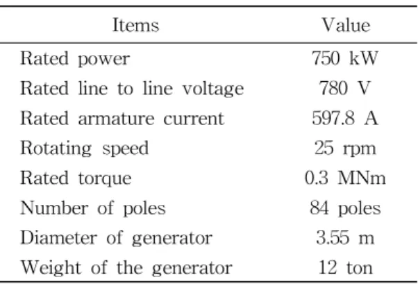 Fig. 1 Design process of the HTS module coil for superconducting generator Based on the force analysis results, the HTS module coil structure was designed and analyzed using a 3D FEM program that includes von Mises stress and displacement due to forces gen