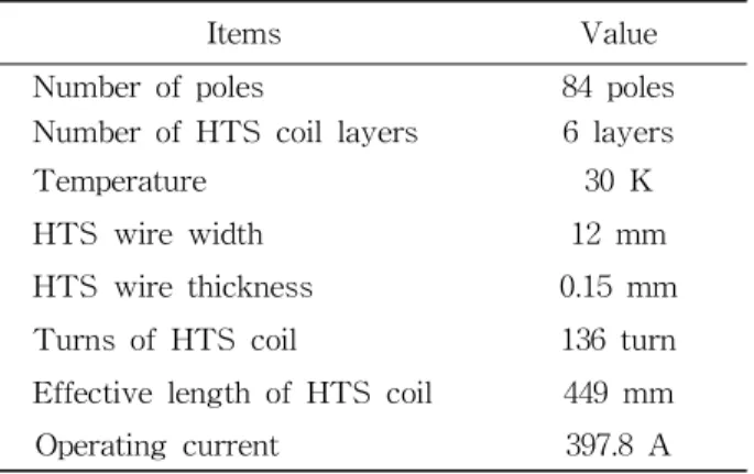 Fig. 3     curves of HTS wire