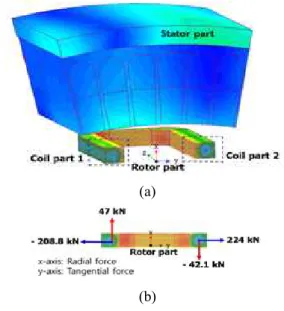 Fig. 6 (a) Directions and (b) amplitude of the tangential and radial forces of the HTS field coil for the 750 kW HTS generator