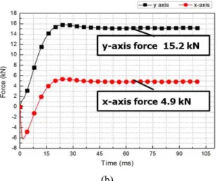 Fig. 7 (a) Tangential and radial forces of the HTS module coil, (b) Maximum tangential and radial forces of the HTS module coil