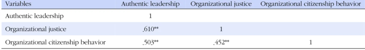 Table 4. Correlation among Variables (N=186) Variables Authentic leadership Organizational justice Organizational citizenship behavior
