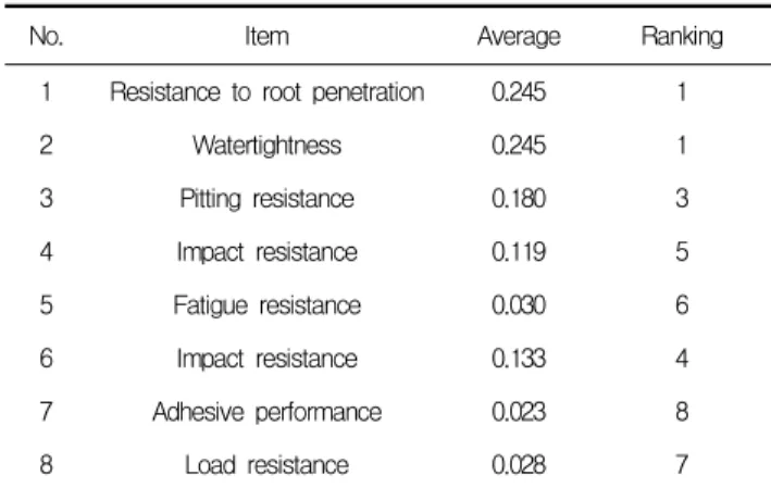 Figure  2.  AHP  analysis  result  for  performance  requirement  of  green  roof  system