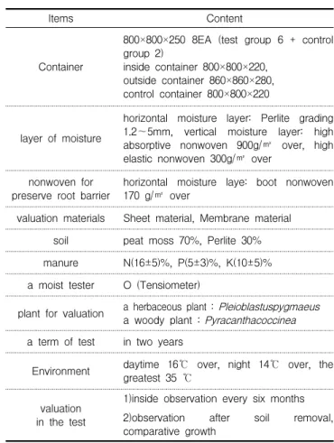 Table  3.  KS  F  4938  test  method