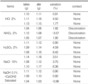Table  7.  Results  of  chemical  resistance(B  Method)  Items before (g) after(g) variation(%) contactRoot  barrier  Water-proofing HCl  2% 12.26 12.23 -0.24 None D*12.7112.69-0.16NoneD 12.55 12.53 -0.16 None D NHO 3   2% 12.58 12.57 -0.08 None D12.3712.3