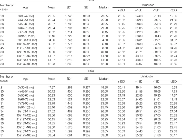 Table 2. Length (cm) of the long bones according to Korean bone age in girls