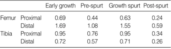 Table 3. The differences of growth rates (cm/year) at the grow- grow-ing stage