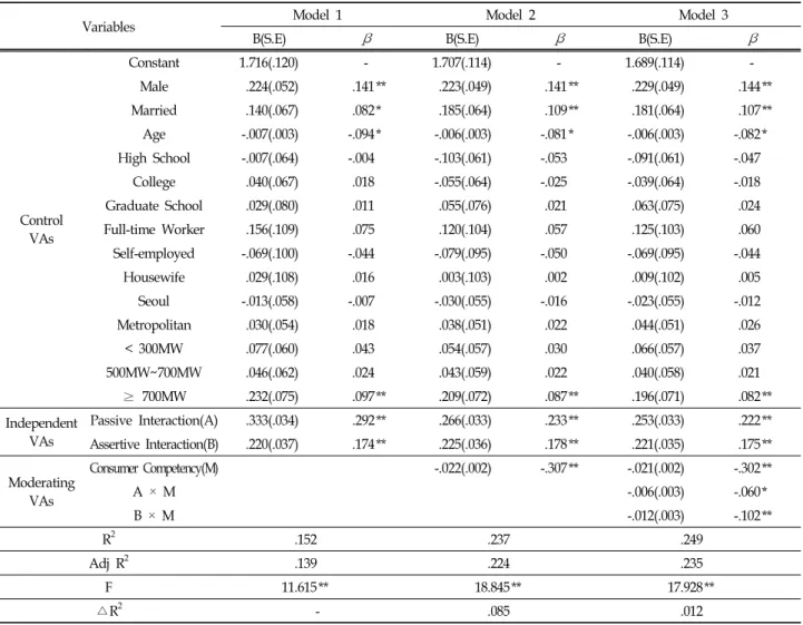 Table  5.  Verification  of  Moderating  Effect  of  Consumer  Competency  on  Rudeness  of  Behavior4