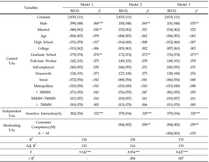 Table  6.  Verification  of  Moderating  Effect  of  Consumer  Competency  on  Interference  with  Business