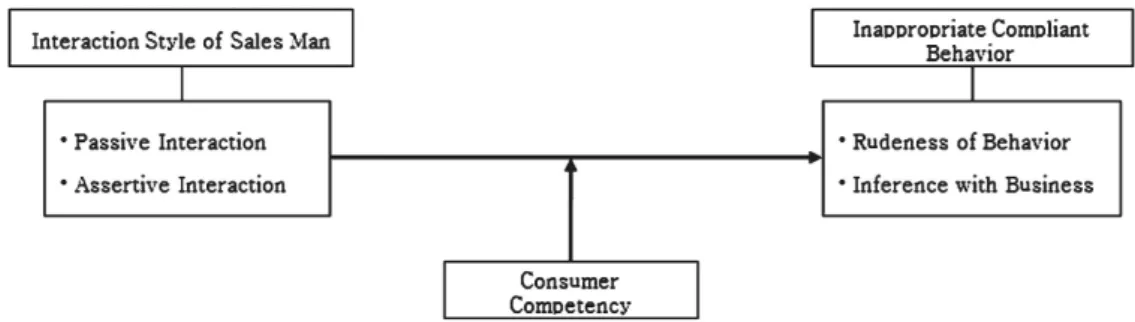 Figure  1.  Research  ModelⅢ.  연구문제  및  연구방법1.  자료수집  방법  및  조사도구본 연구의 조사대상은 자신이 구입한 제품이나 서비스를 이용하는 과정에서 신체,  재산,  정신상의 피해를 경험한 적이 있는 전국의 만 20세 이상의 성인 남녀 1,050명이다