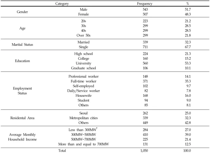 Table  1.  Demographic  Characteristics  of  Respondents3.  분석방법 본 연구는 조사대상자인 소비자들의 인구통계학적 특성을 알아보기 위해,  빈도,  백분율 및 판매자와의 상호작용,  소비자들의 부적절한 불만행동의 평균을 측정하였다