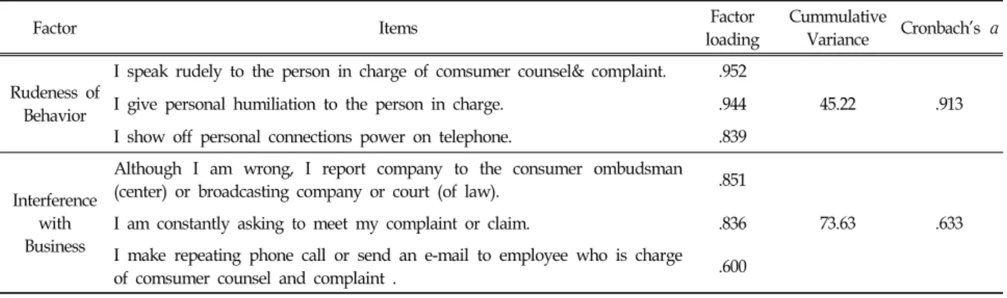 Table  3.  Factor  Analysis  and  Reliability  Test  of  Inappropriate  Consumer  Compliant  Behaviors추출된 2개 요인에 대한 적합도를 절대부합지수와 증분적합지수를 이용하여 판단한 결과, 카이제곱의 유의확률이 0.000으로 나타났으며,  GFI와 AGFI가 모두 0.9이상,  RMR은 0.05보다 작은 것으로 나타났으며,  증분적합 지수인 IFI와 NFI의 경우도 모두 최적 