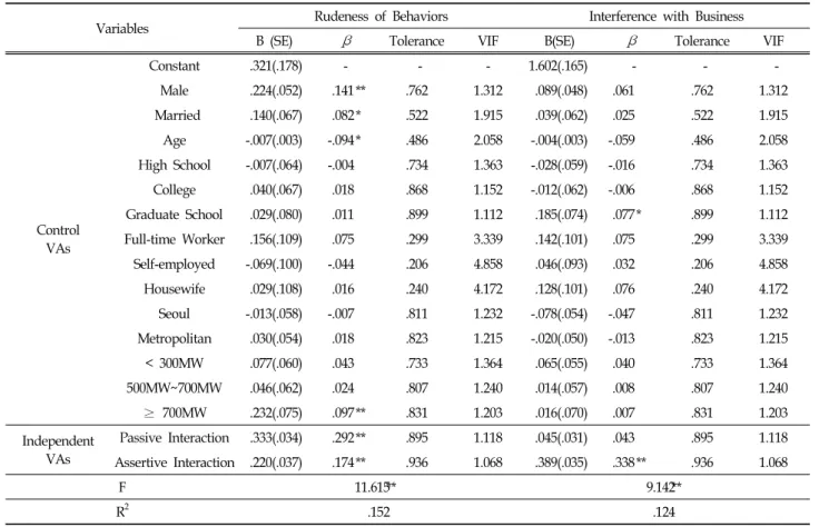 Table  4.  The  Determinants  of  Inappropriate  Compliant  Behavior