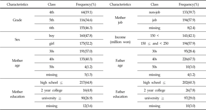 Table  1.  Demographic  Characteristics  of  School-aged  Children (N=335)