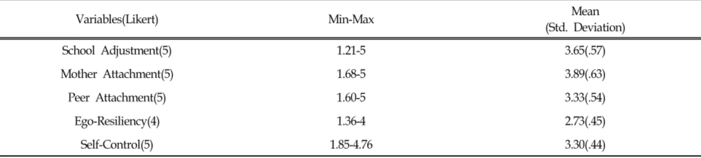 Table  2.  Descriptive  Statistics  of  Study  Measures (N=335)3)  또래애착