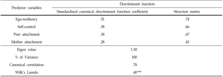 Table  3.  Differences  Mean  in  Study  Measures  with  Low  Level  of  School  Adjustment  and  High  Level  of  School  Adjustment (N=215) (.54),  3.30(.44)로,  자아탄력성은 최대값 4점 중 평균(표준편 차)은 2.73(.45)로 중간 정도의 수치를 나타냈다