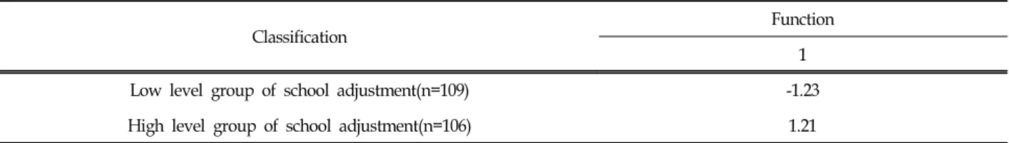Table  5.  Centroid  of  Discriminant  Function  in  School  Adjustment  Groups  in  Low-income  School-aged  Children