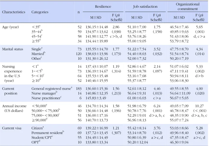 Table 3. Resilience, Job Satisfaction, and Organizational Commitment according to Characteristics of Participants (N=203)