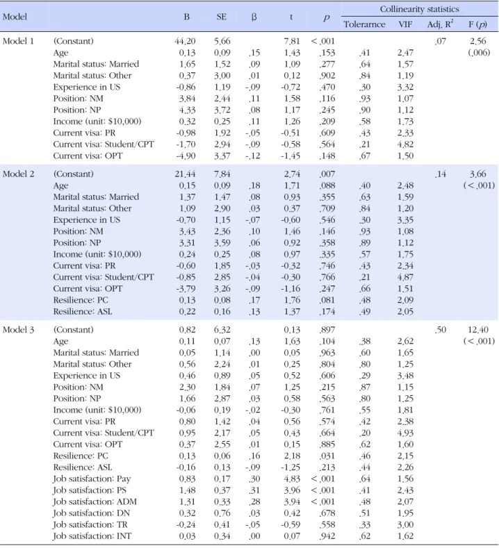 Table 5. Effects of Resilience and Job Satisfaction on Organizational Commitment (N=203)