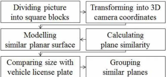 Fig. 1 Flowchart of proposed method