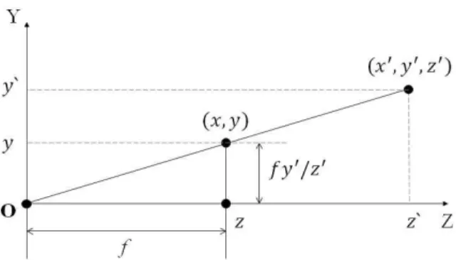 Fig. 2 Projection into picture in pinhole camera model