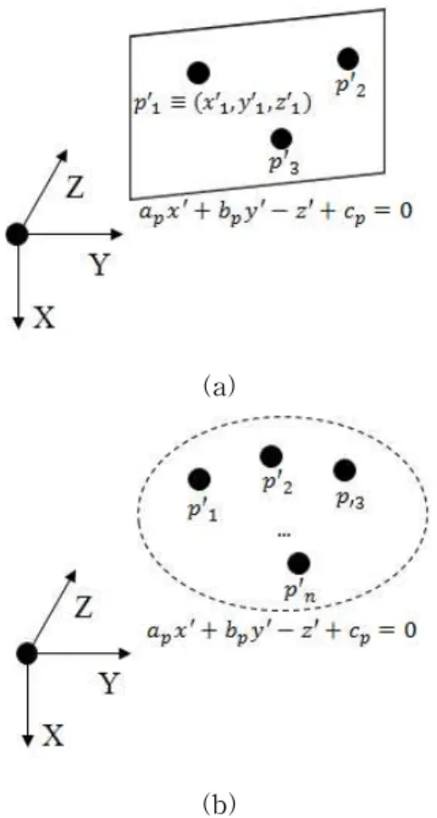 Fig. 3 Plane in camera coordinate system: (a) plane determined by three points and (b) closest plane to the given points
