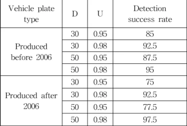 Table 2 Simulation results of vehicle plate detection