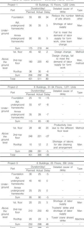 Figure  4.  Delay  ratio  by  parts