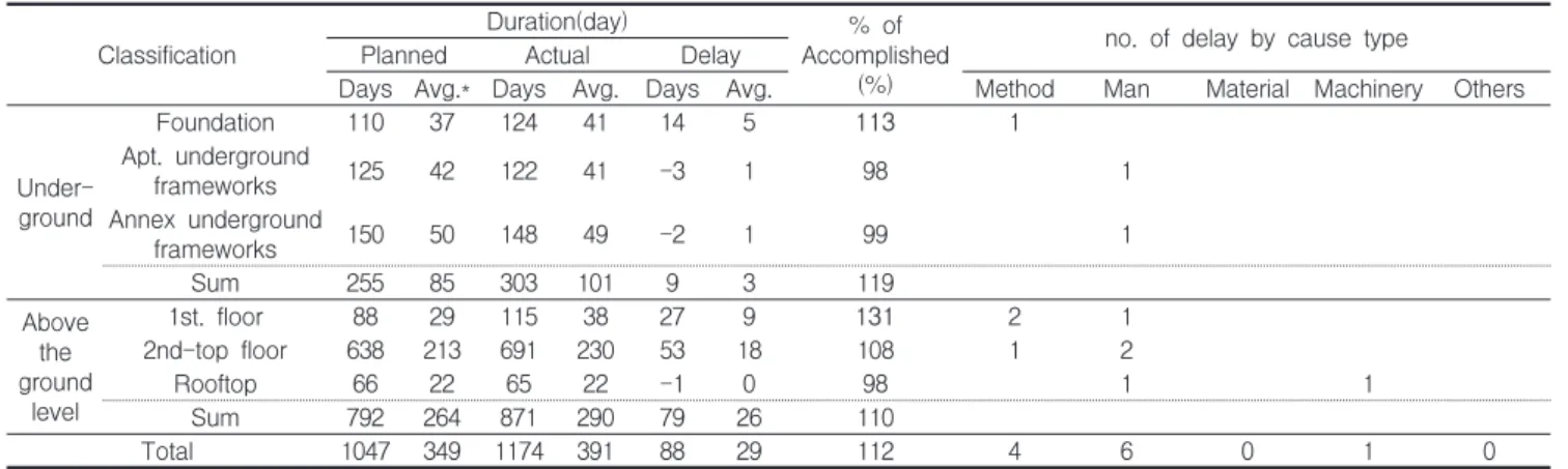 Table  8.  Cause  of  delay  at  the  1st.  floor  concrete  framework  (after  the  start  up)