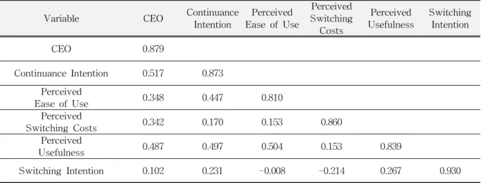 Table 2 Results of Correlation Analysis