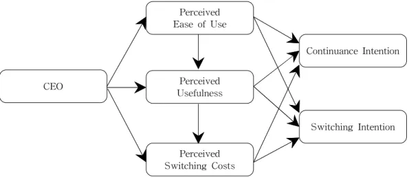 Fig. 1 Research Model