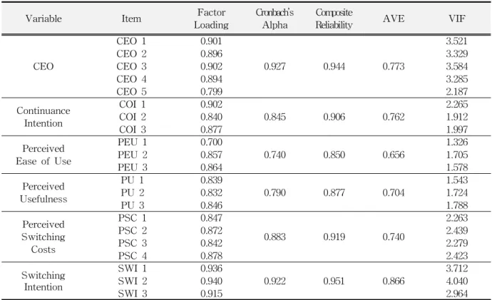 Table 1 Reliability and Discriminant Validity of Measurement Model