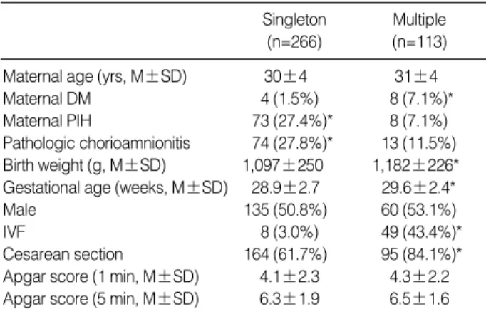 Table 2. Birth weights and mortality according to gestational age 