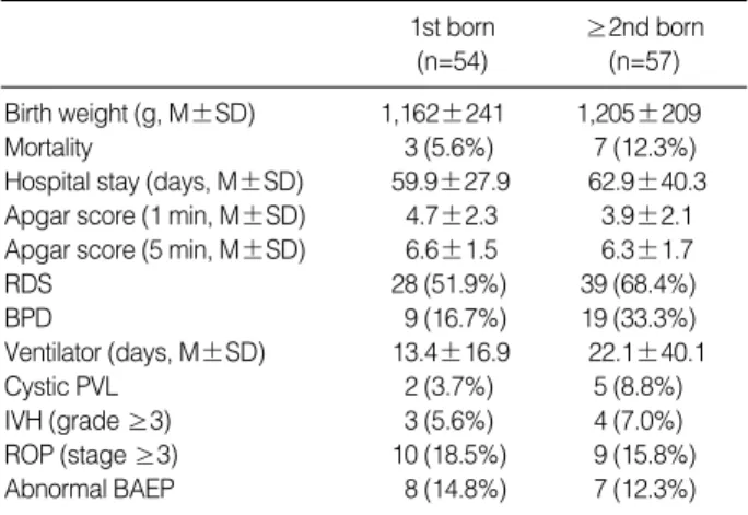 Table 4. Mortality and morbidity according to birth order within the multiples