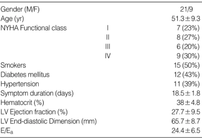 Table 1. Patient characteristics at enrollment