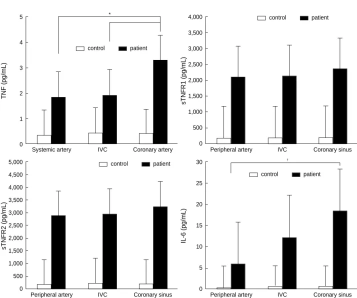 Fig. 1. Levels of proinflammatory cytokines at different sites. Data are expressed mean ± SEM