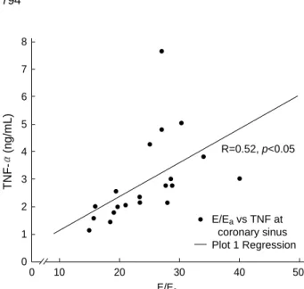 Fig. 2. Correlation between TNF- at coronary sinus and E/E a by Doppler study. TNF- at coronary sinus was positively correlated with E/E a by Doppler study (R=0.52, p<0.05).