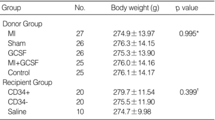 Table 2. Comparisons of CD34+ cell counts among 5 donor groups