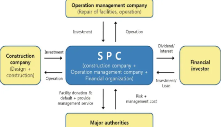 Figure  1.  Organization  system  of  BTL  participants 연구의 진행은 문헌고찰과 설문조사에 따른 현황조사를 통하여  BTL  사업방식의  수행에  있어  성공요인  영향인자를  도출하여  예 비조사와 본 조사를 실시하여 측정이 가능하도록 정량화 시켜 최 종적으로 영향인자를  도출하였다