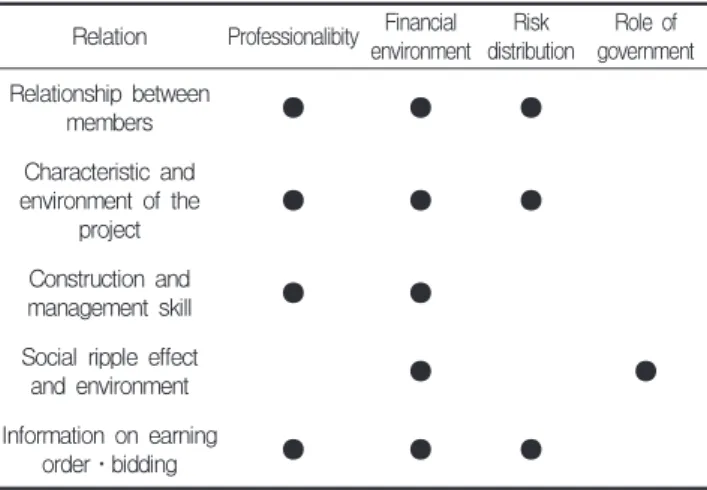 Table  3.  Correlation  of  successful  factors Relation Professionalibity Financial 